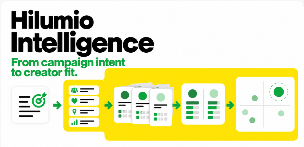 hiLumio Intelligence concept showing the path from campaign intent to creator fit